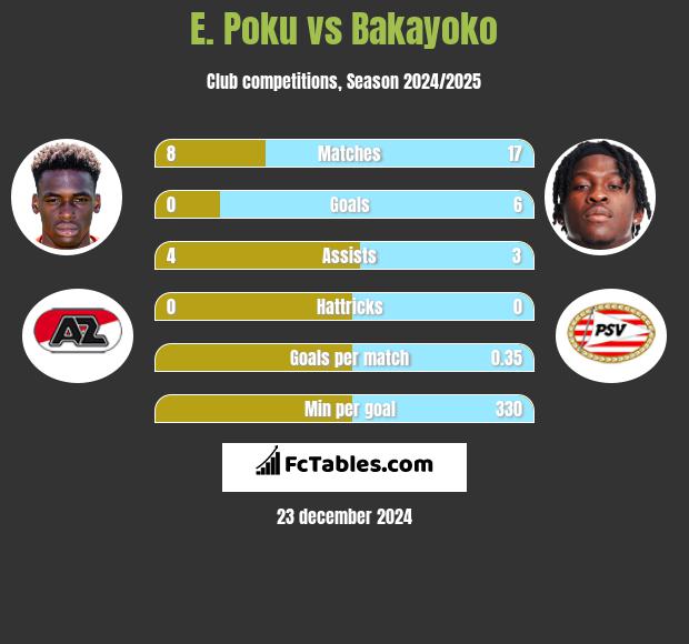 E. Poku vs Bakayoko h2h player stats