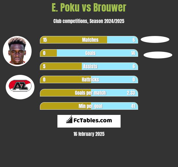 E. Poku vs Brouwer h2h player stats