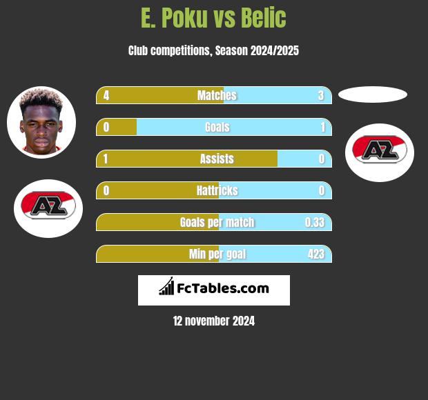 E. Poku vs Belic h2h player stats