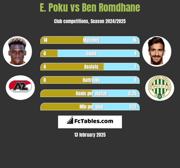 E. Poku vs Ben Romdhane h2h player stats