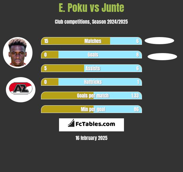 E. Poku vs Junte h2h player stats