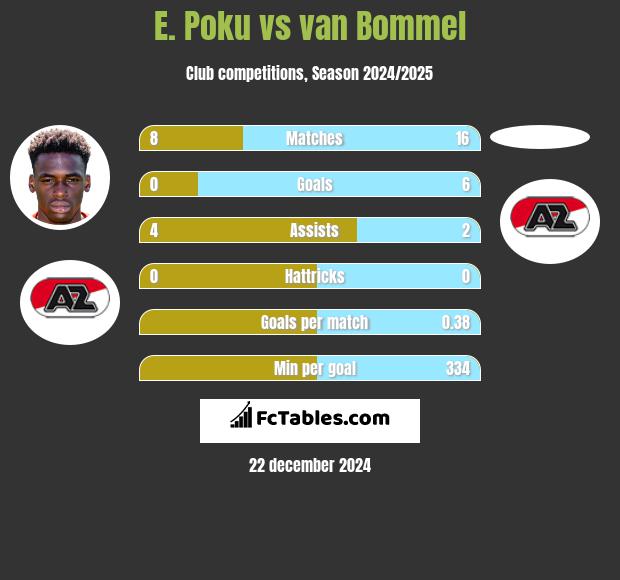 E. Poku vs van Bommel h2h player stats