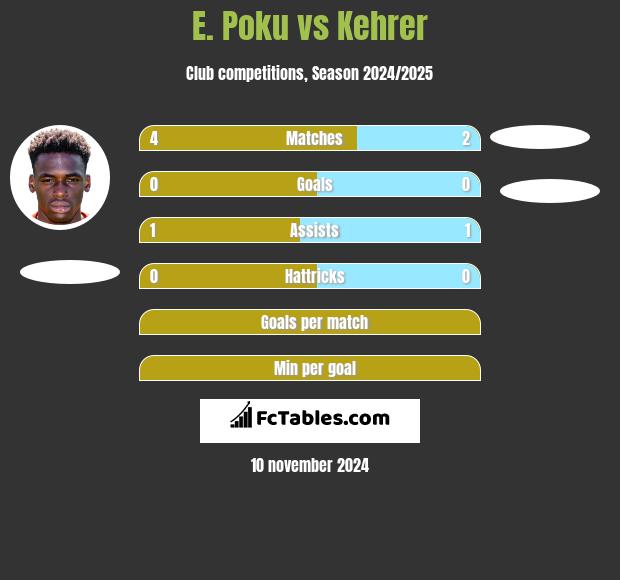 E. Poku vs Kehrer h2h player stats