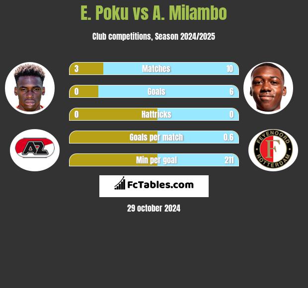 E. Poku vs A. Milambo h2h player stats