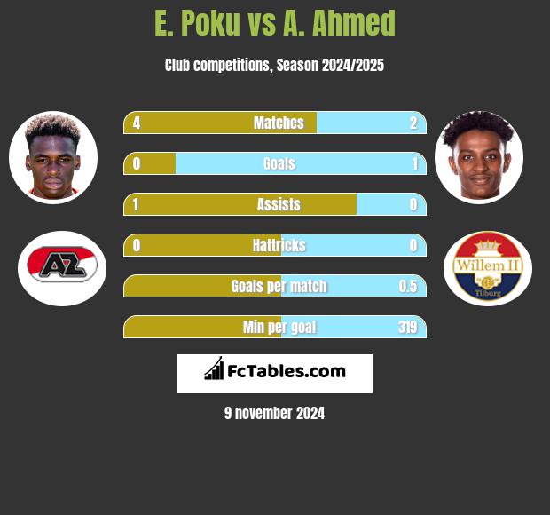 E. Poku vs A. Ahmed h2h player stats