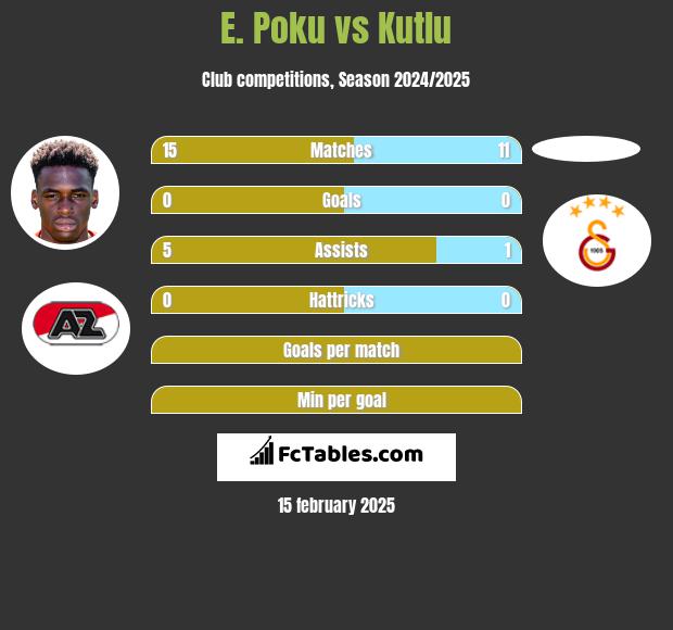 E. Poku vs Kutlu h2h player stats