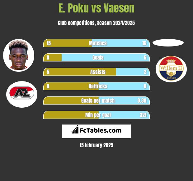 E. Poku vs Vaesen h2h player stats