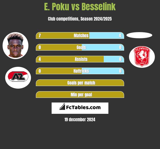 E. Poku vs Besselink h2h player stats