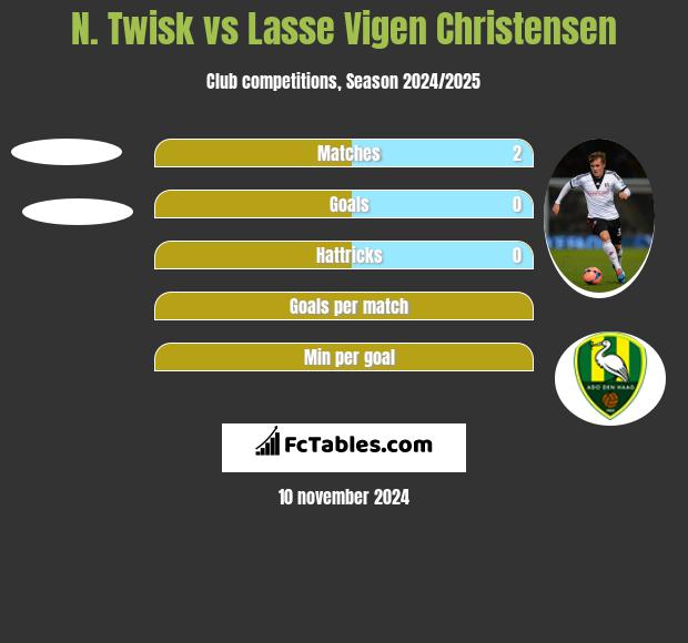 N. Twisk vs Lasse Vigen Christensen h2h player stats