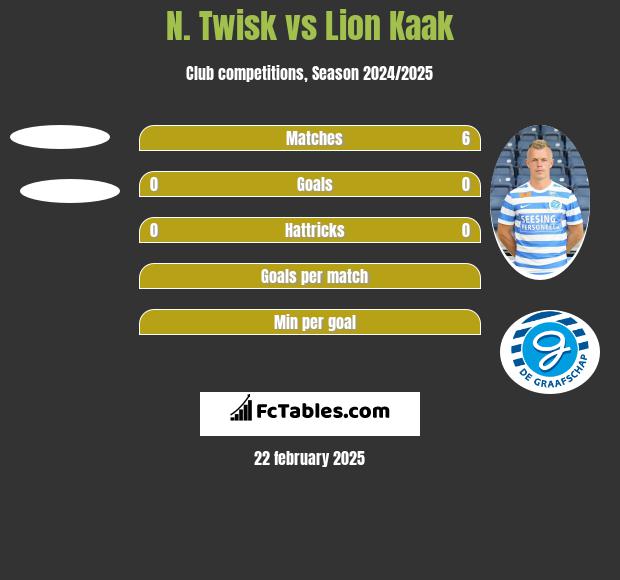 N. Twisk vs Lion Kaak h2h player stats