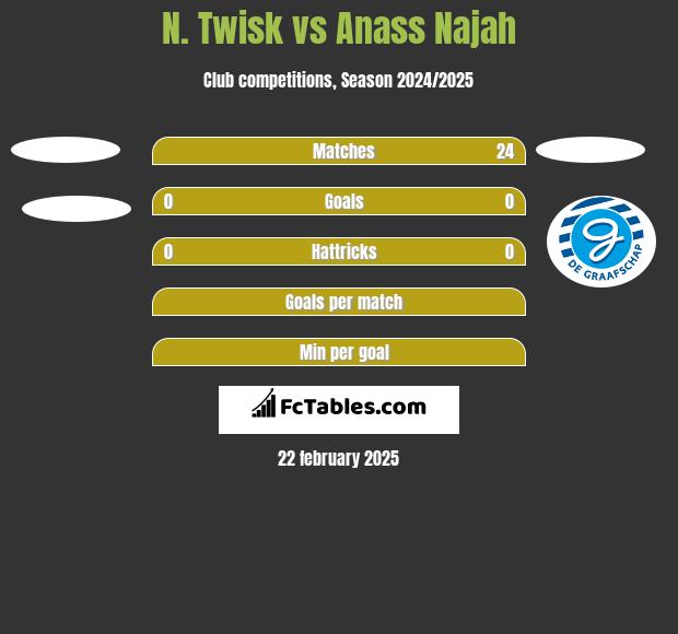 N. Twisk vs Anass Najah h2h player stats