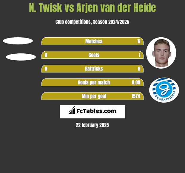 N. Twisk vs Arjen van der Heide h2h player stats