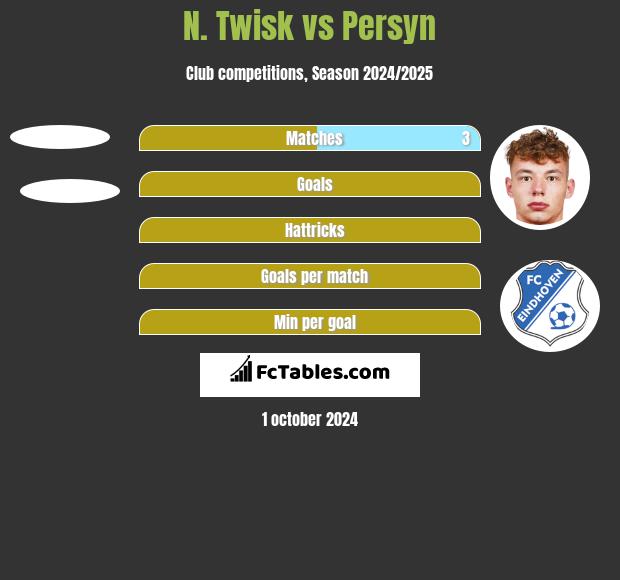 N. Twisk vs Persyn h2h player stats