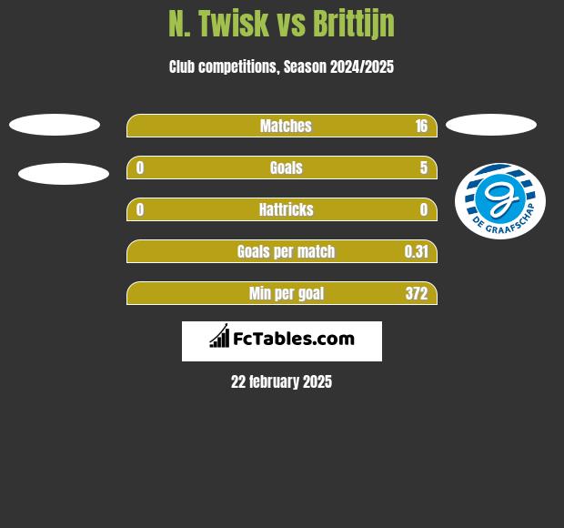 N. Twisk vs Brittijn h2h player stats