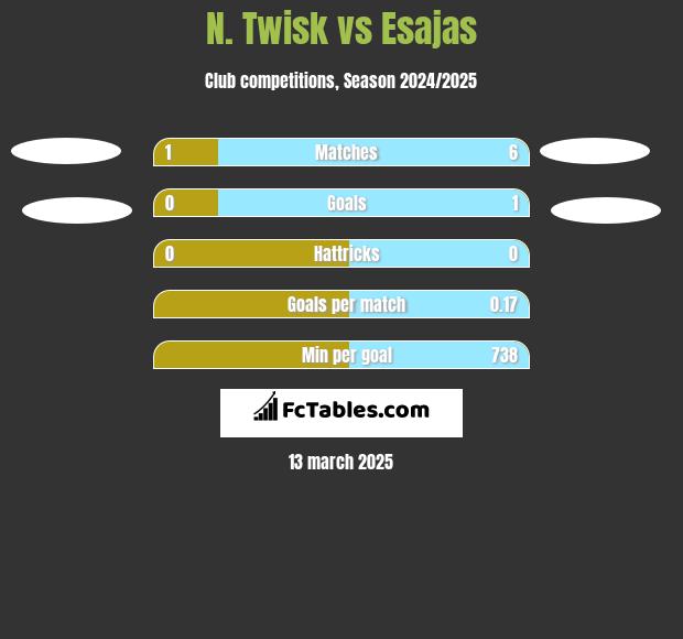 N. Twisk vs Esajas h2h player stats