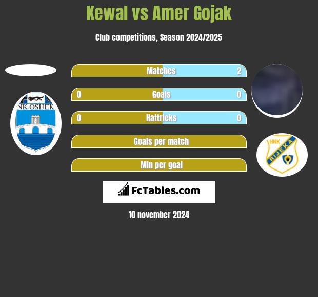 Kewal vs Amer Gojak h2h player stats