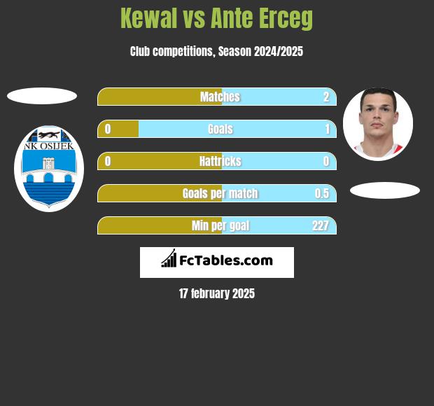 Kewal vs Ante Erceg h2h player stats