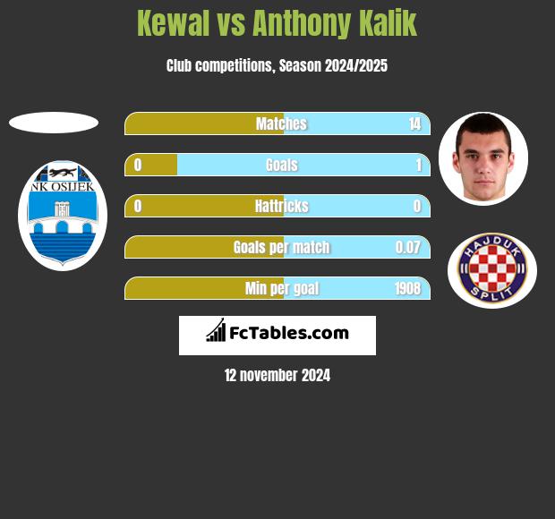 Kewal vs Anthony Kalik h2h player stats