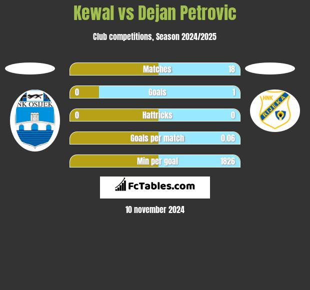 Kewal vs Dejan Petrovic h2h player stats