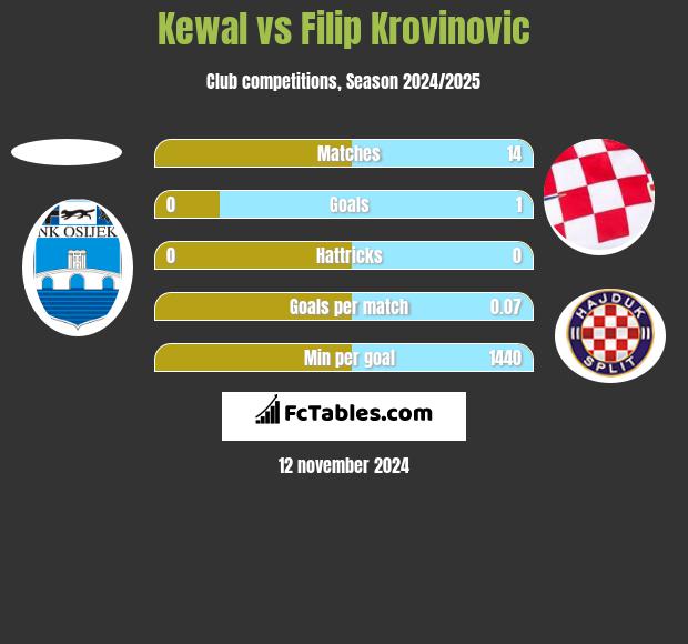 Kewal vs Filip Krovinovic h2h player stats