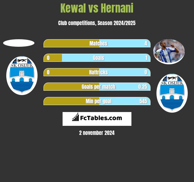 Kewal vs Hernani h2h player stats