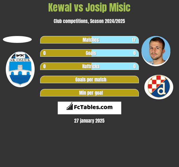 Kewal vs Josip Misic h2h player stats