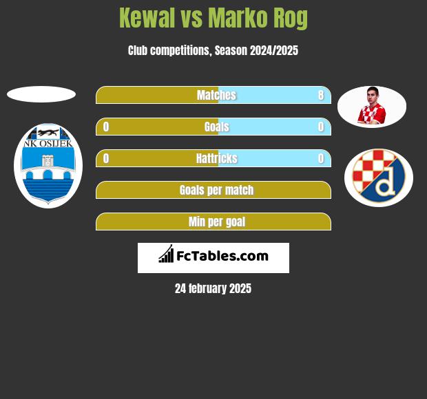 Kewal vs Marko Rog h2h player stats