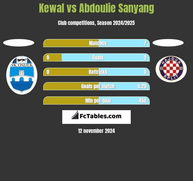 Kewal vs Abdoulie Sanyang h2h player stats