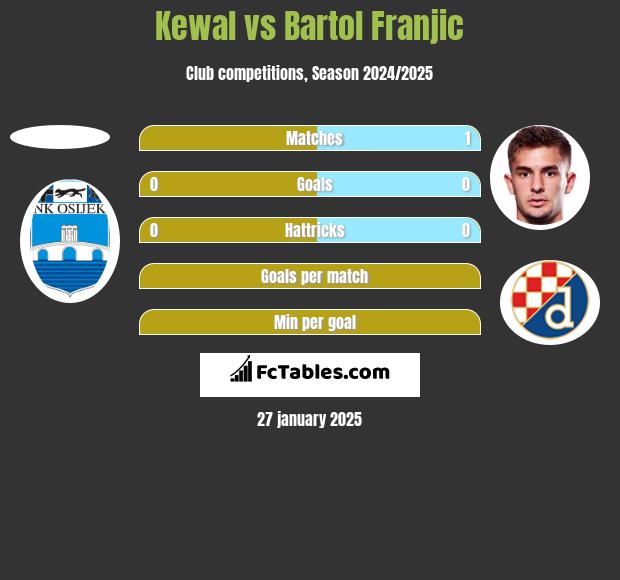 Kewal vs Bartol Franjic h2h player stats