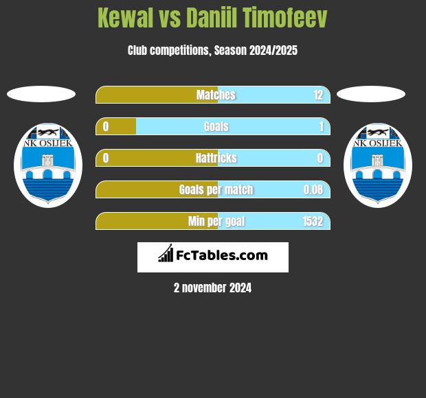 Kewal vs Daniil Timofeev h2h player stats