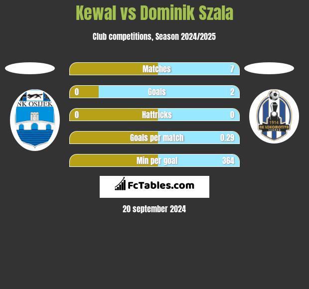 Kewal vs Dominik Szala h2h player stats