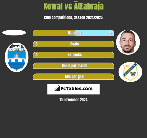 Kewal vs ÄŒabraja h2h player stats