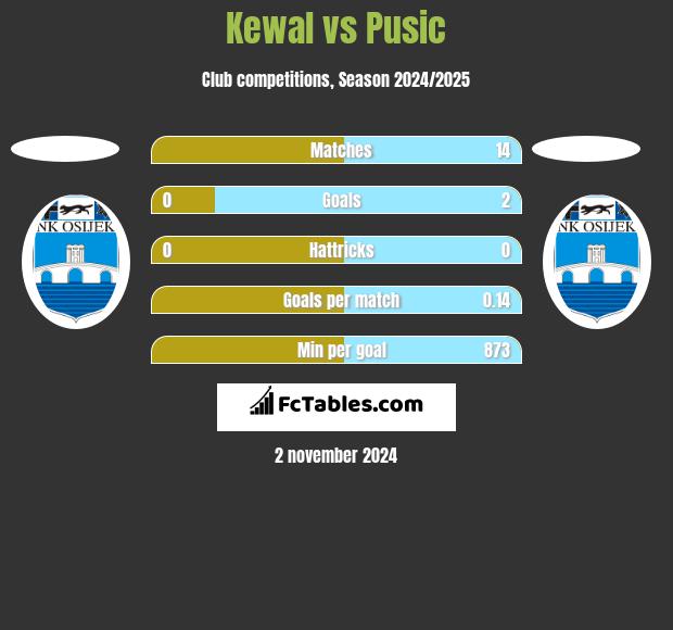 Kewal vs Pusic h2h player stats