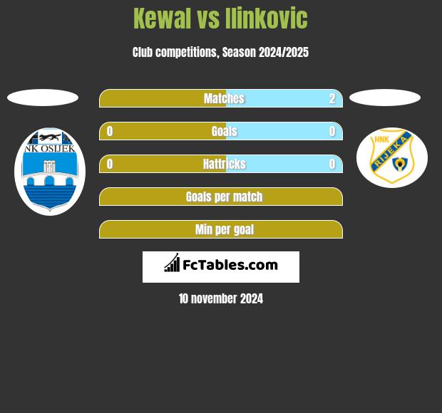 Kewal vs Ilinkovic h2h player stats