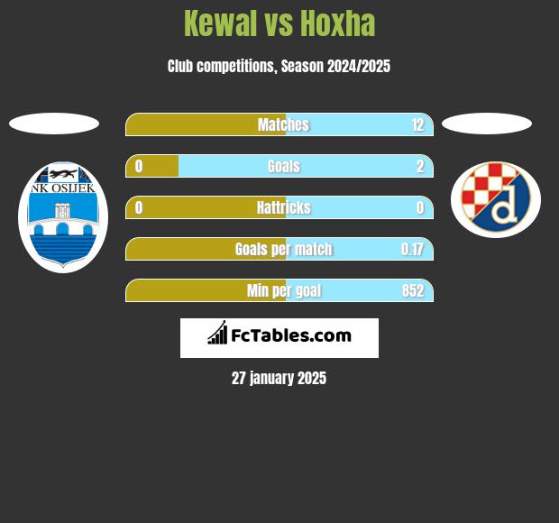 Kewal vs Hoxha h2h player stats