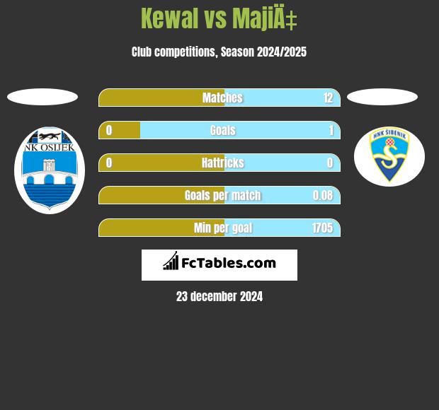 Kewal vs MajiÄ‡ h2h player stats