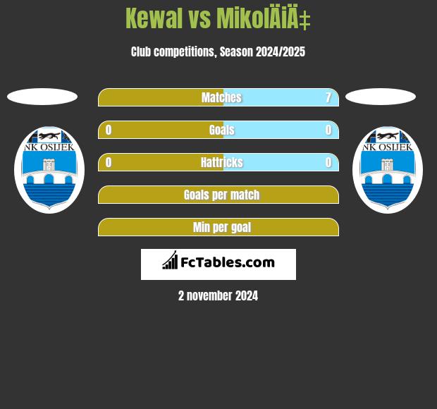 Kewal vs MikolÄiÄ‡ h2h player stats