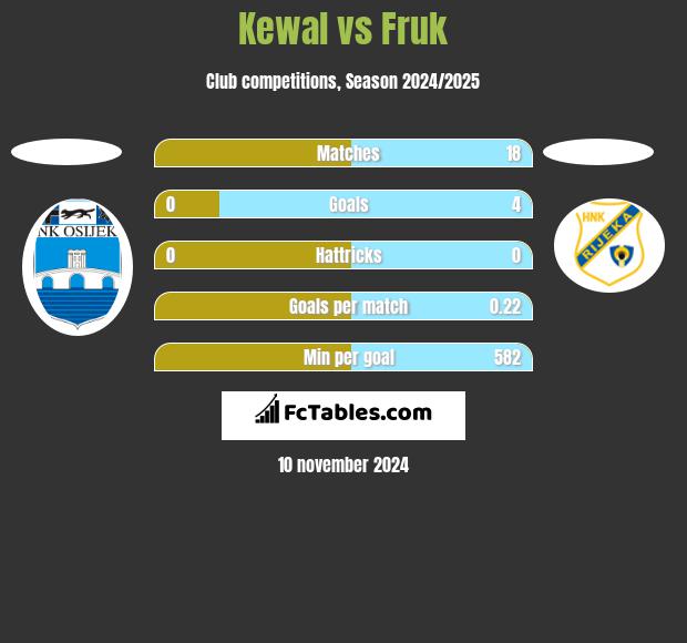 Kewal vs Fruk h2h player stats