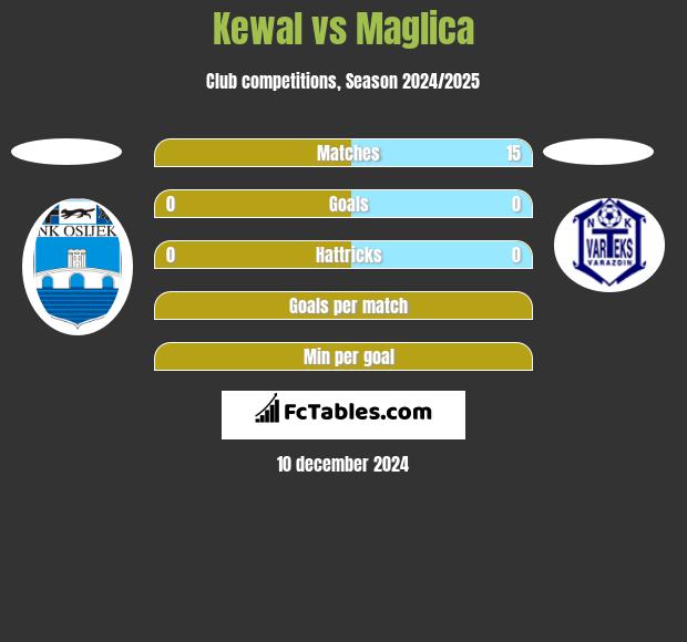 Kewal vs Maglica h2h player stats