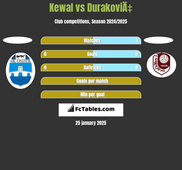 Kewal vs DurakoviÄ‡ h2h player stats