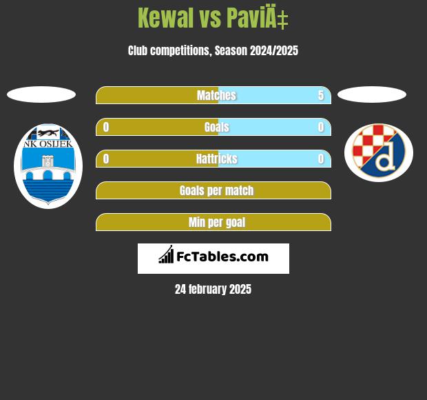 Kewal vs PaviÄ‡ h2h player stats