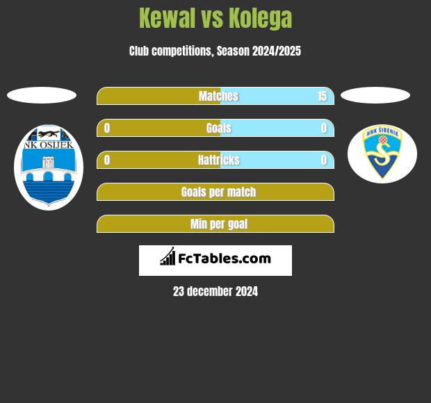 Kewal vs Kolega h2h player stats