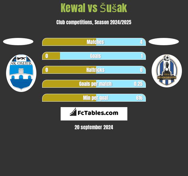 Kewal vs Šušak h2h player stats