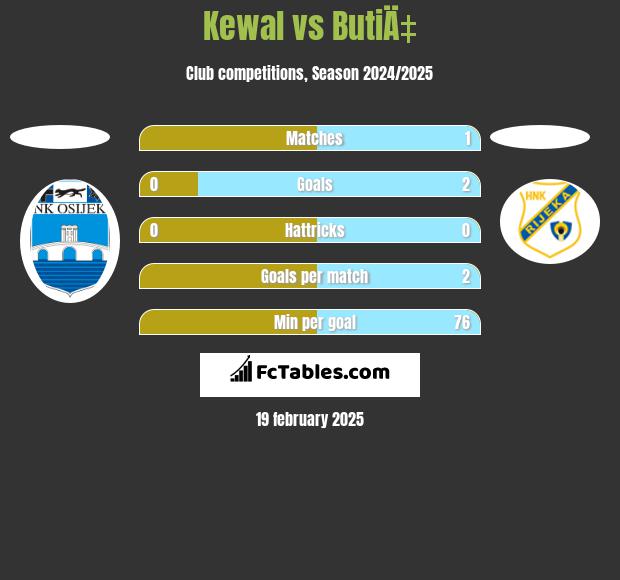 Kewal vs ButiÄ‡ h2h player stats