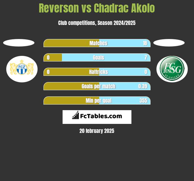 Reverson vs Chadrac Akolo h2h player stats