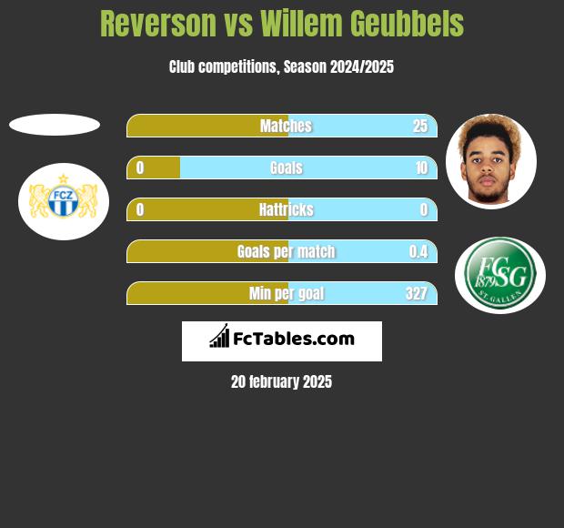 Reverson vs Willem Geubbels h2h player stats