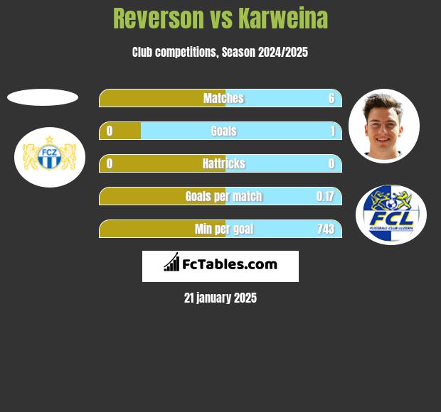 Reverson vs Karweina h2h player stats