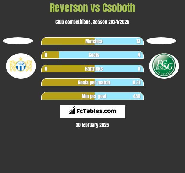 Reverson vs Csoboth h2h player stats