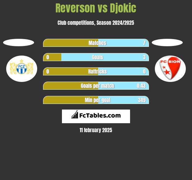 Reverson vs Djokic h2h player stats