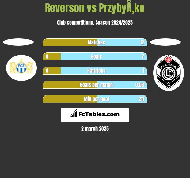 Reverson vs PrzybyÅ‚ko h2h player stats